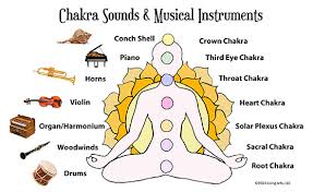 The sound of the chakras